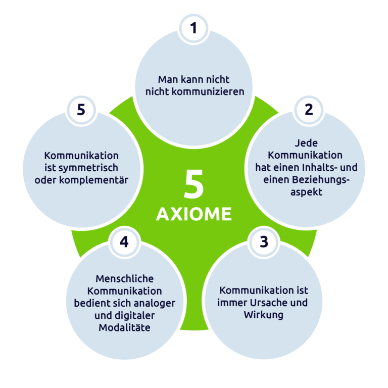 Jede Kommunikation Hat Einen Inhalts- Und Einen Beziehungsaspekt Die 5 Axiome der Kommunikaton nach Paul Watzlawick | Pflegerio